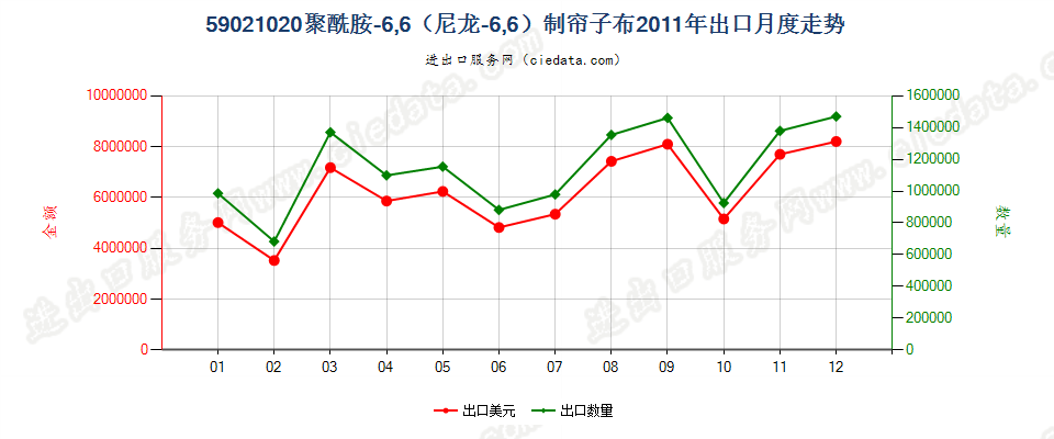 59021020聚酰胺-6，6（尼龙-6，6）高强力纱制帘子布出口2011年月度走势图