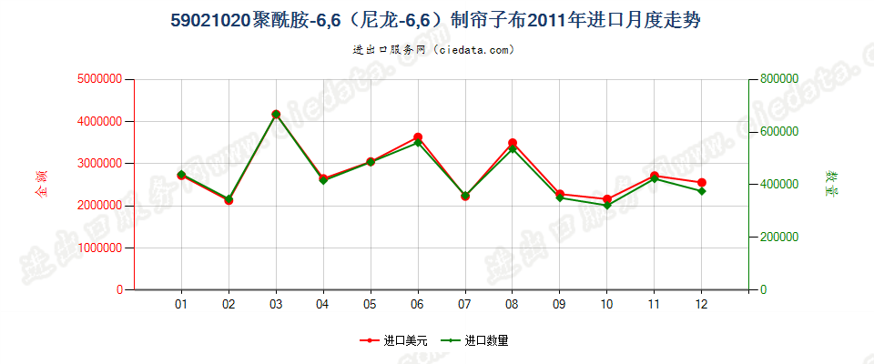 59021020聚酰胺-6，6（尼龙-6，6）高强力纱制帘子布进口2011年月度走势图