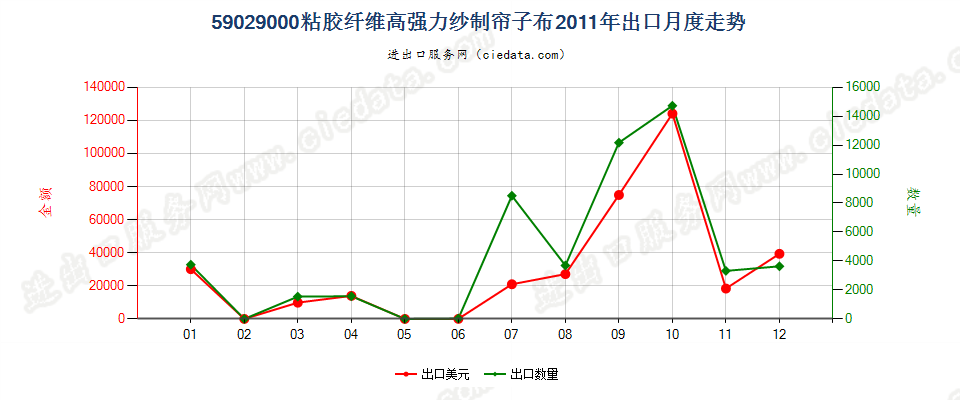 59029000粘胶纤维高强力纱制帘子布出口2011年月度走势图