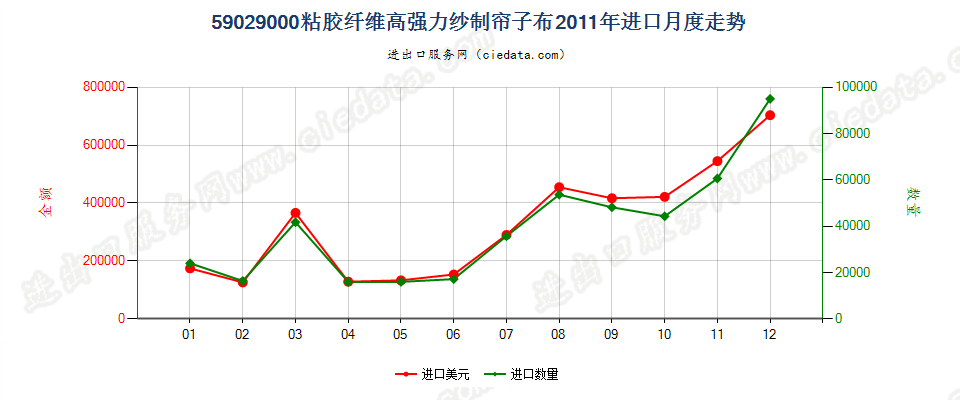 59029000粘胶纤维高强力纱制帘子布进口2011年月度走势图