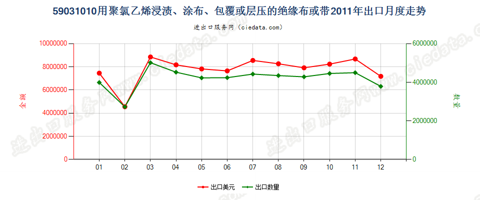 59031010聚氯乙烯浸涂、包覆或层压的绝缘布或带出口2011年月度走势图