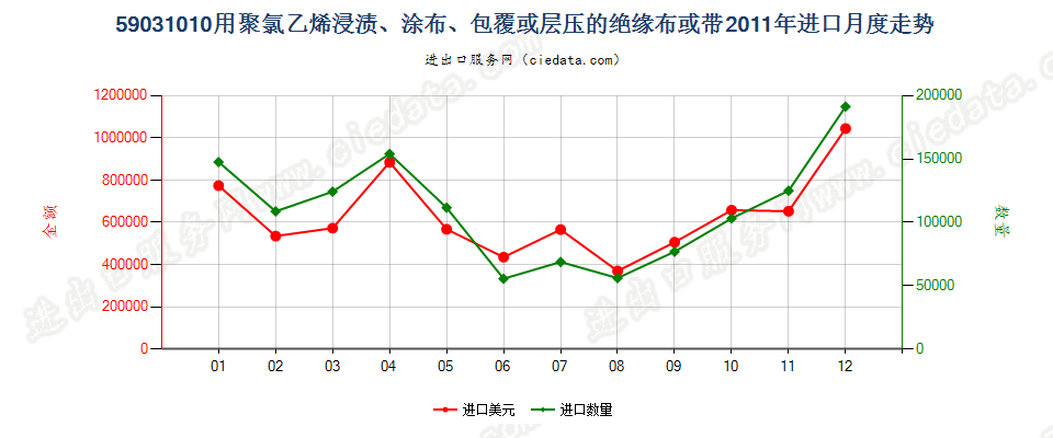 59031010聚氯乙烯浸涂、包覆或层压的绝缘布或带进口2011年月度走势图