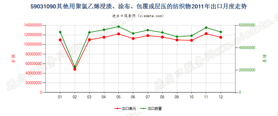 59031090其他聚氯乙烯浸涂、包覆或层压的纺织物出口2011年月度走势图