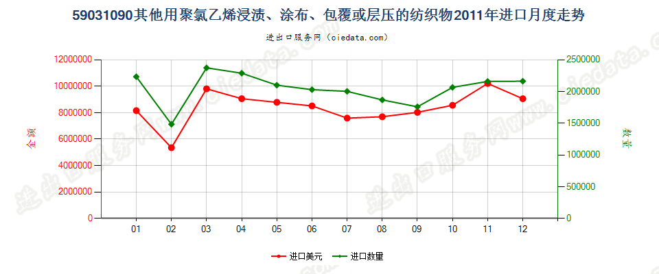 59031090其他聚氯乙烯浸涂、包覆或层压的纺织物进口2011年月度走势图