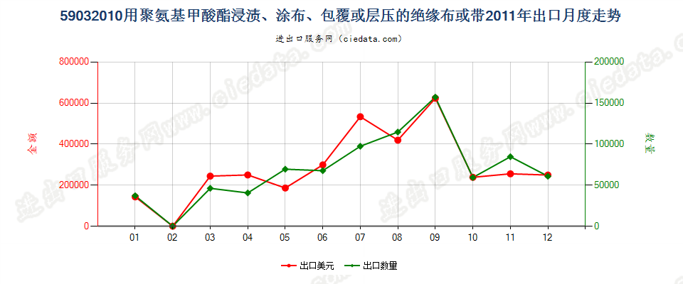 59032010聚氨基甲酸酯浸涂、包覆或层压的绝缘布或带出口2011年月度走势图