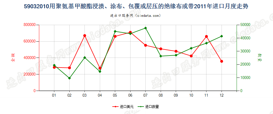 59032010聚氨基甲酸酯浸涂、包覆或层压的绝缘布或带进口2011年月度走势图