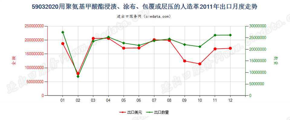 59032020聚氨基甲酸酯浸涂、包覆或层压的人造革出口2011年月度走势图