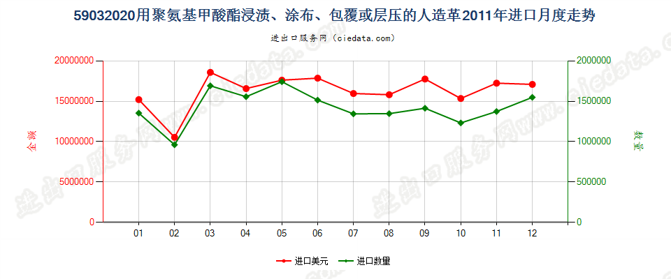 59032020聚氨基甲酸酯浸涂、包覆或层压的人造革进口2011年月度走势图