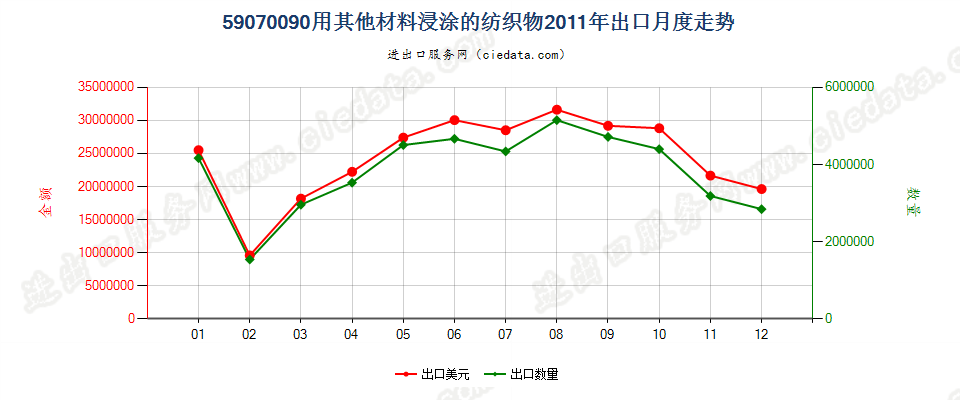 59070090用其他材料浸渍、涂布或包覆的作其他纺织物出口2011年月度走势图