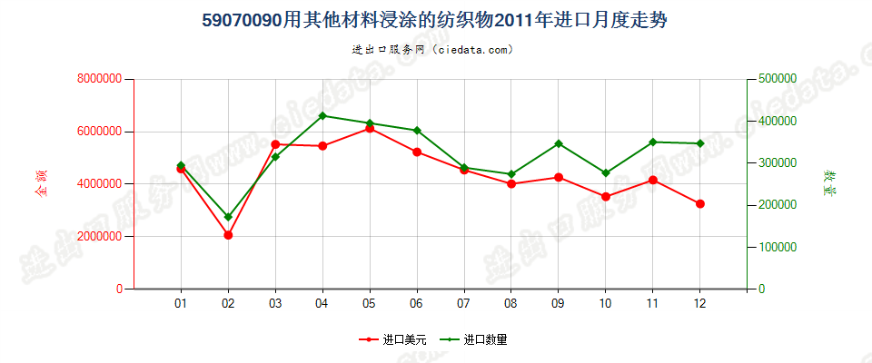 59070090用其他材料浸渍、涂布或包覆的作其他纺织物进口2011年月度走势图