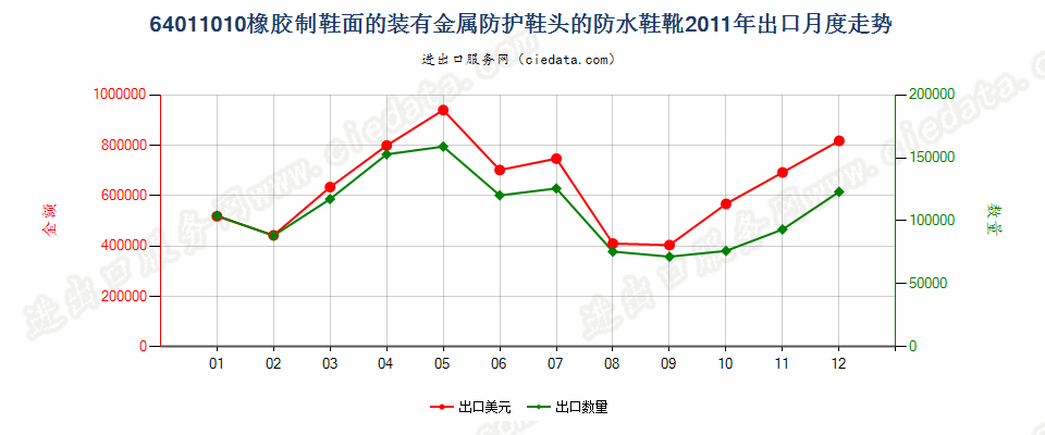 64011010橡胶制鞋面的装有金属防护鞋头的防水鞋靴出口2011年月度走势图