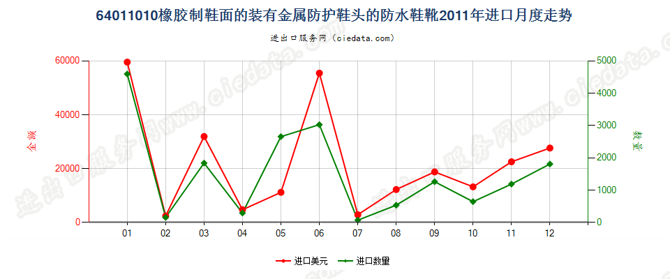 64011010橡胶制鞋面的装有金属防护鞋头的防水鞋靴进口2011年月度走势图