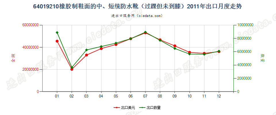 64019210橡胶制鞋面的防水靴(过踝但未到膝）出口2011年月度走势图