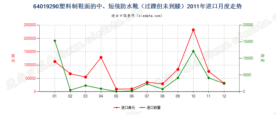 64019290塑料制鞋面的防水靴(过踝但未到膝）进口2011年月度走势图