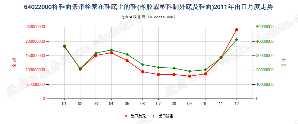 64022000用栓塞法装配橡胶或塑料制外底及鞋面的鞋靴出口2011年月度走势图