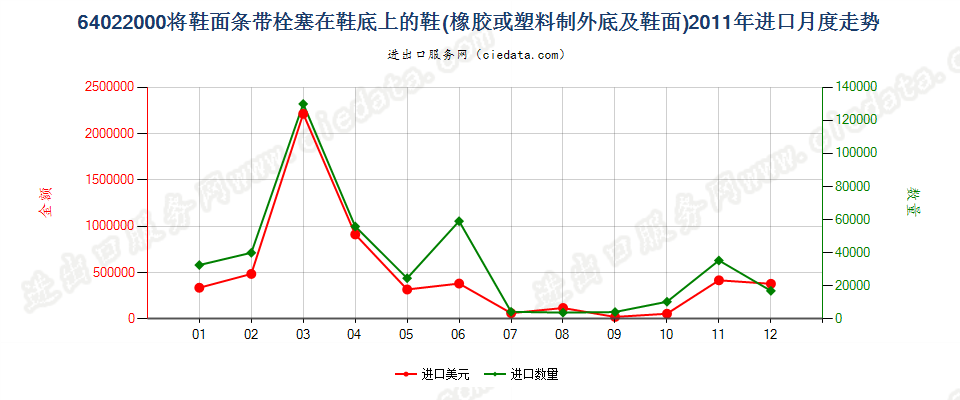 64022000用栓塞法装配橡胶或塑料制外底及鞋面的鞋靴进口2011年月度走势图