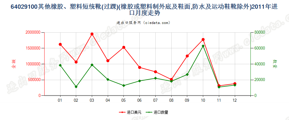 64029100其他橡胶或塑料制外底及鞋面的过踝鞋靴进口2011年月度走势图