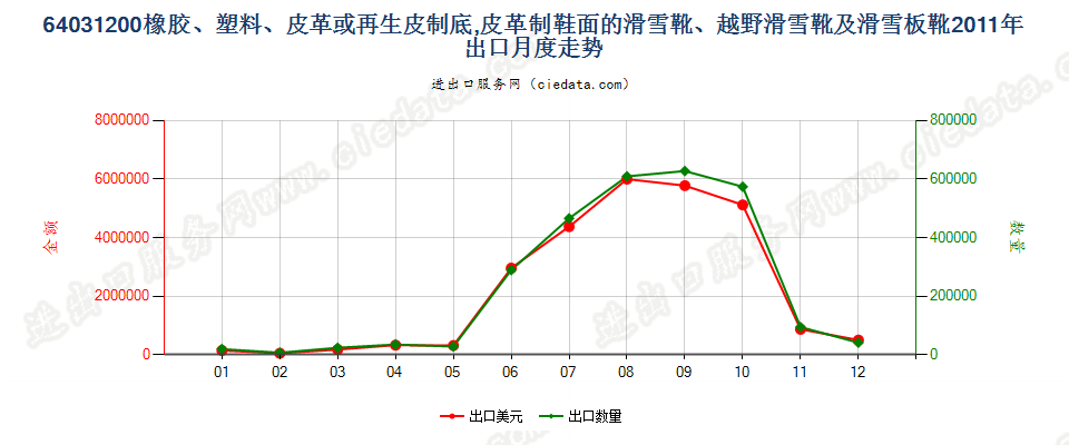 64031200橡、塑、革外底，皮革面滑雪鞋靴和板靴出口2011年月度走势图
