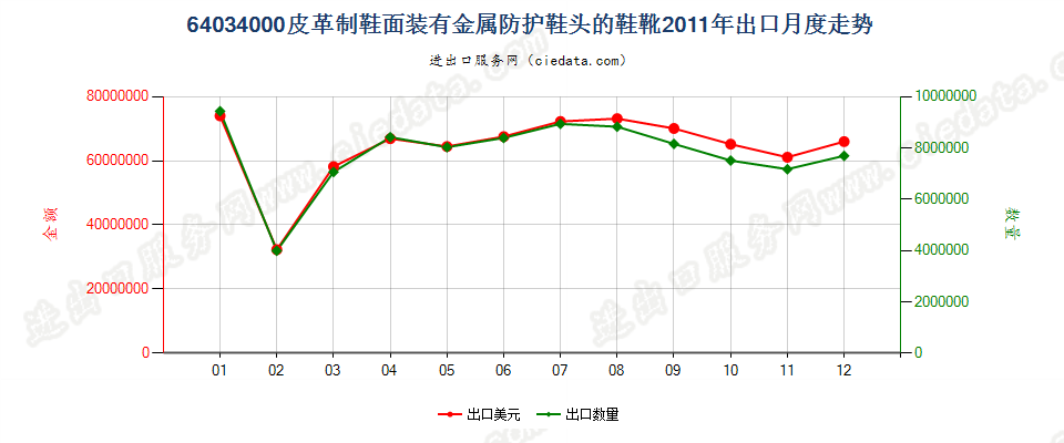 64034000其他橡，塑，革外底的皮革鞋面有金属护头鞋靴出口2011年月度走势图