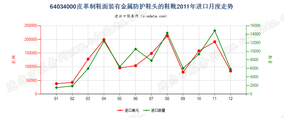 64034000其他橡，塑，革外底的皮革鞋面有金属护头鞋靴进口2011年月度走势图