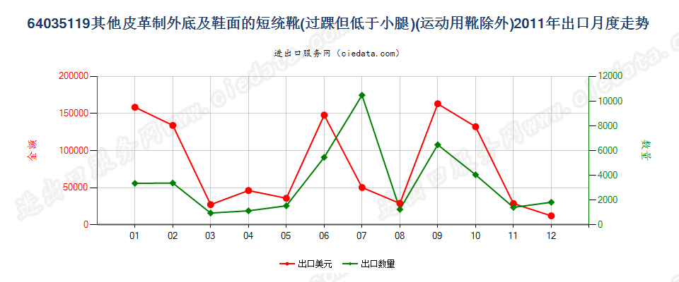 64035119过踝但低于小腿的皮革外底及鞋面制的鞋靴，内底≥24cm出口2011年月度走势图