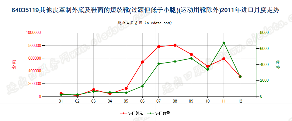 64035119过踝但低于小腿的皮革外底及鞋面制的鞋靴，内底≥24cm进口2011年月度走势图