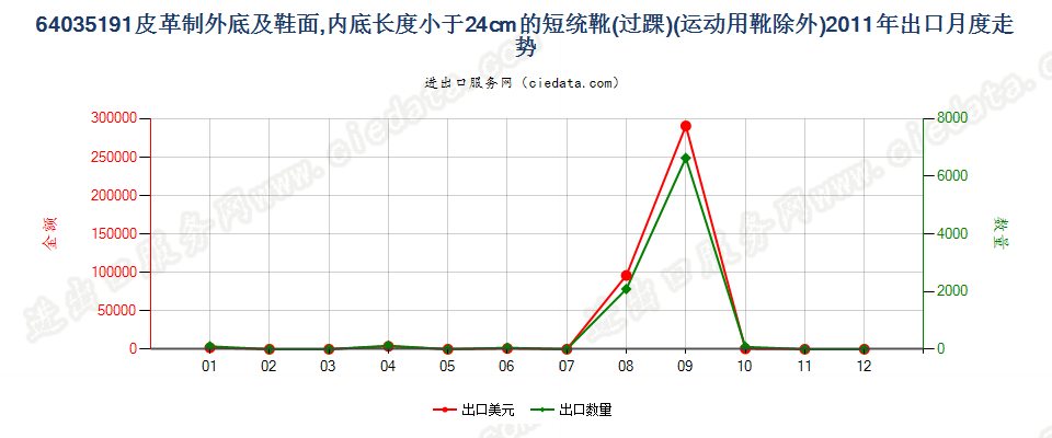 64035191皮革制外底及鞋面的其他过踝鞋靴，内底＜24cm出口2011年月度走势图