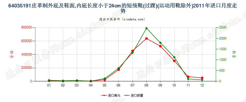 64035191皮革制外底及鞋面的其他过踝鞋靴，内底＜24cm进口2011年月度走势图