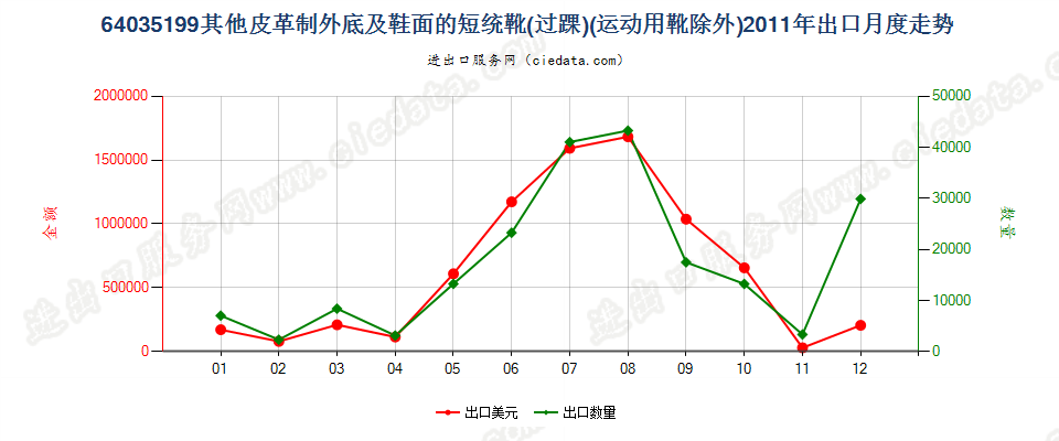 64035199其他皮革制外底及鞋面的过踝鞋靴,内底≥24cm出口2011年月度走势图