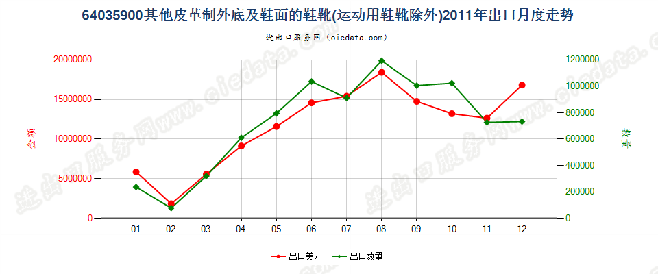 64035900其他皮革制外底及鞋面的鞋靴出口2011年月度走势图