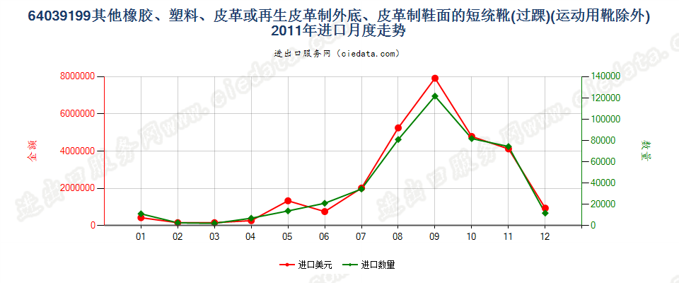 64039199橡胶、塑料或再生皮革制外底,皮革制鞋面的其他过踝鞋靴，内底≥24cm进口2011年月度走势图