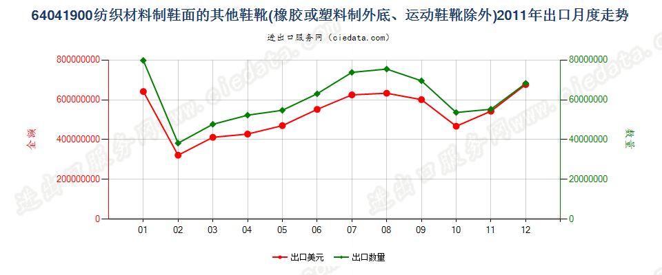 64041900(2016STOP)纺织材料制鞋面胶底的其他鞋靴出口2011年月度走势图