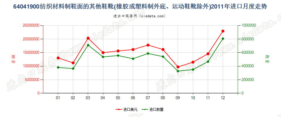 64041900(2016STOP)纺织材料制鞋面胶底的其他鞋靴进口2011年月度走势图