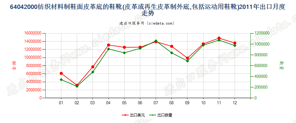 64042000(2016STOP)纺织材料制鞋面皮革底的鞋靴出口2011年月度走势图