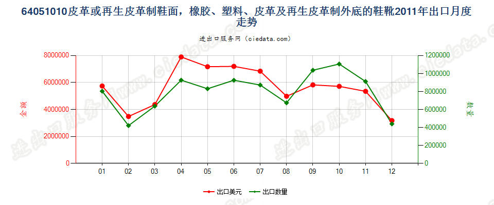 64051010橡胶、塑料等制外底，其他皮革制鞋面的鞋靴出口2011年月度走势图