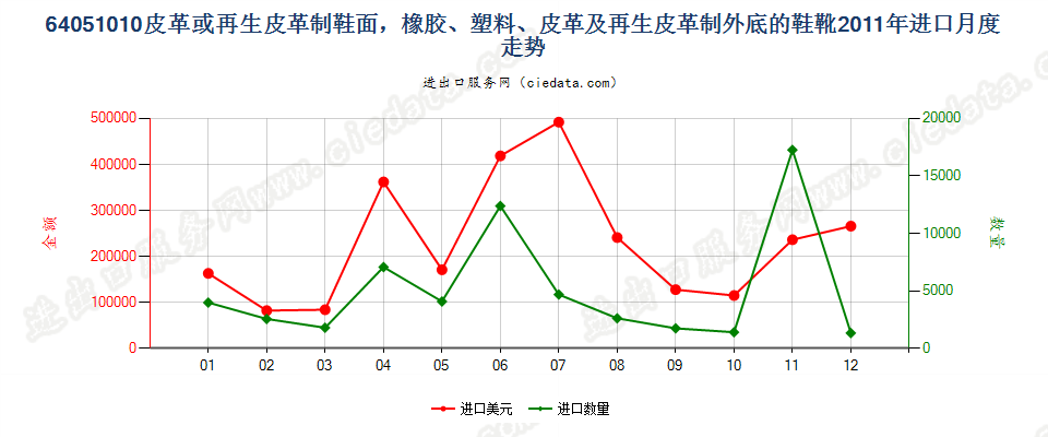 64051010橡胶、塑料等制外底，其他皮革制鞋面的鞋靴进口2011年月度走势图