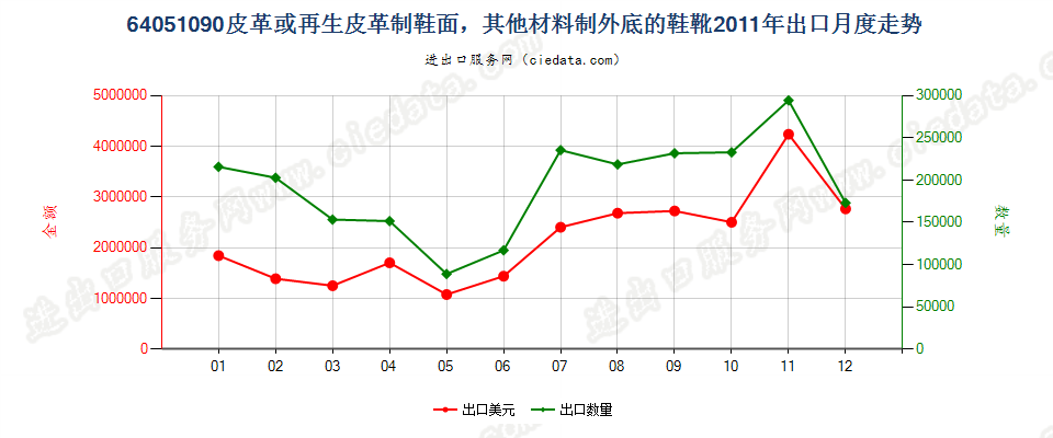 64051090其他材料制外底，其他皮革制鞋面的鞋靴出口2011年月度走势图