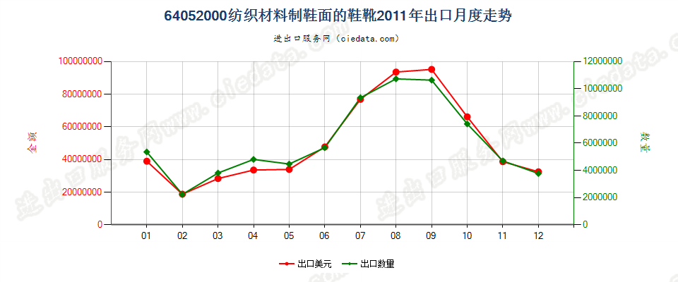 64052000其他纺织材料制鞋面的鞋靴出口2011年月度走势图