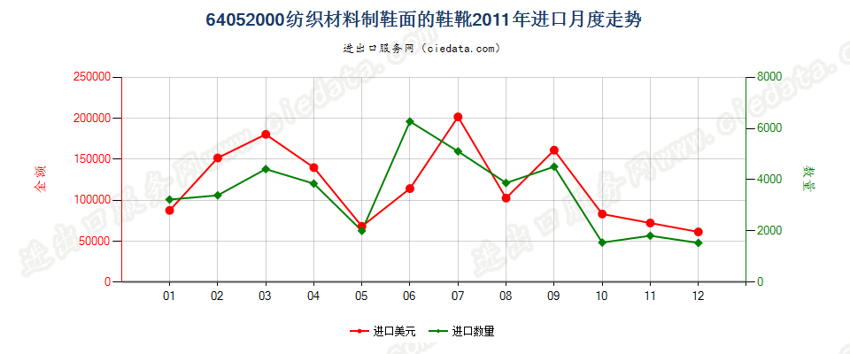 64052000其他纺织材料制鞋面的鞋靴进口2011年月度走势图