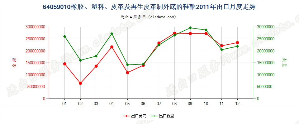 64059010其他橡胶、塑料或再生皮革制外底的其他鞋靴出口2011年月度走势图