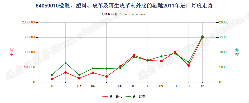 64059010其他橡胶、塑料或再生皮革制外底的其他鞋靴进口2011年月度走势图