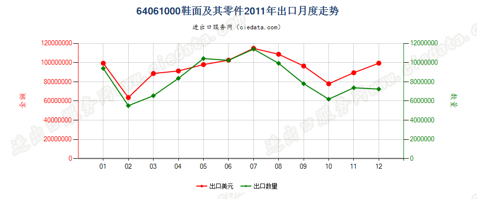 64061000鞋面及其零件，但硬衬除外出口2011年月度走势图