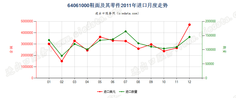 64061000鞋面及其零件，但硬衬除外进口2011年月度走势图