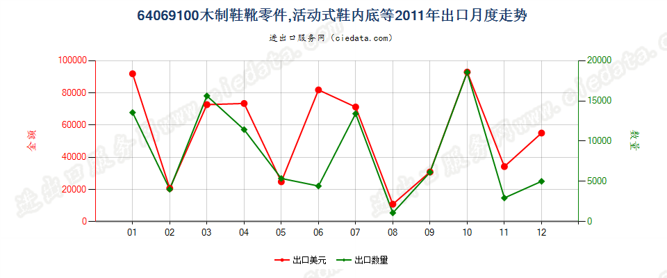 64069100(2013STOP)木制鞋靴零件；活动鞋内底、跟垫等及其零件出口2011年月度走势图