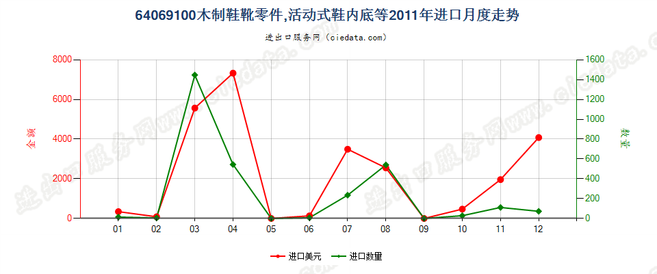 64069100(2013STOP)木制鞋靴零件；活动鞋内底、跟垫等及其零件进口2011年月度走势图