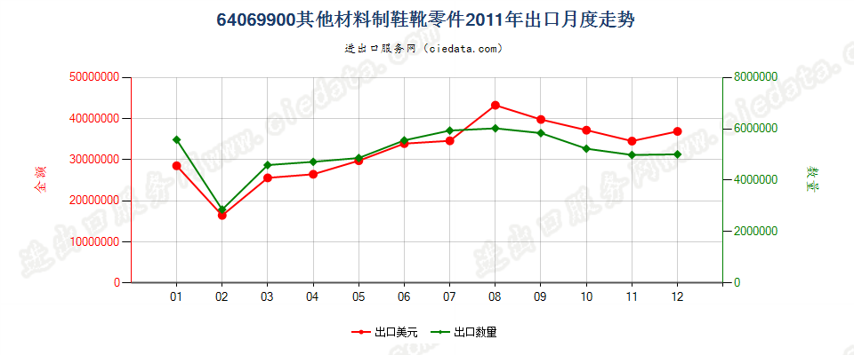 64069900(2013STOP)其他鞋靴零件;活动鞋内底,跟垫,护腿,裹腿等出口2011年月度走势图