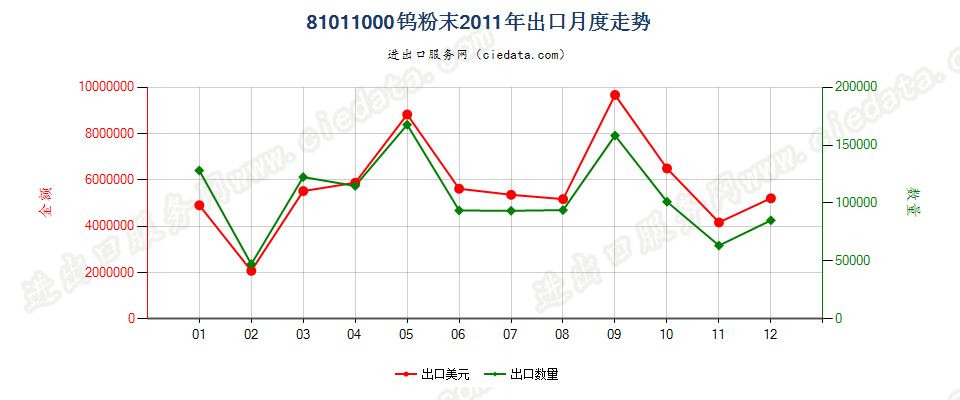 81011000钨粉出口2011年月度走势图