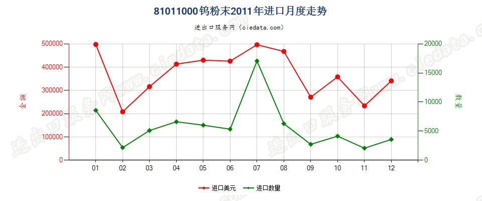 81011000钨粉进口2011年月度走势图