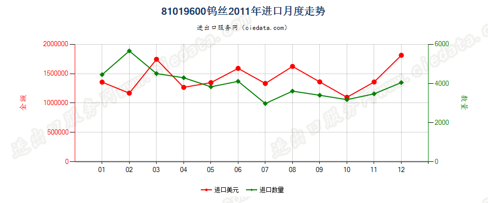 81019600钨丝进口2011年月度走势图