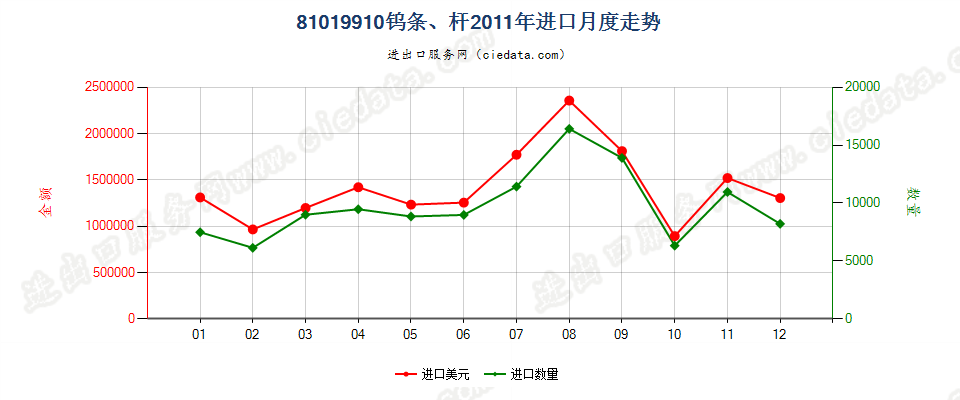 81019910钨条、杆、型材及钨制异型材、板、片、带、箔进口2011年月度走势图